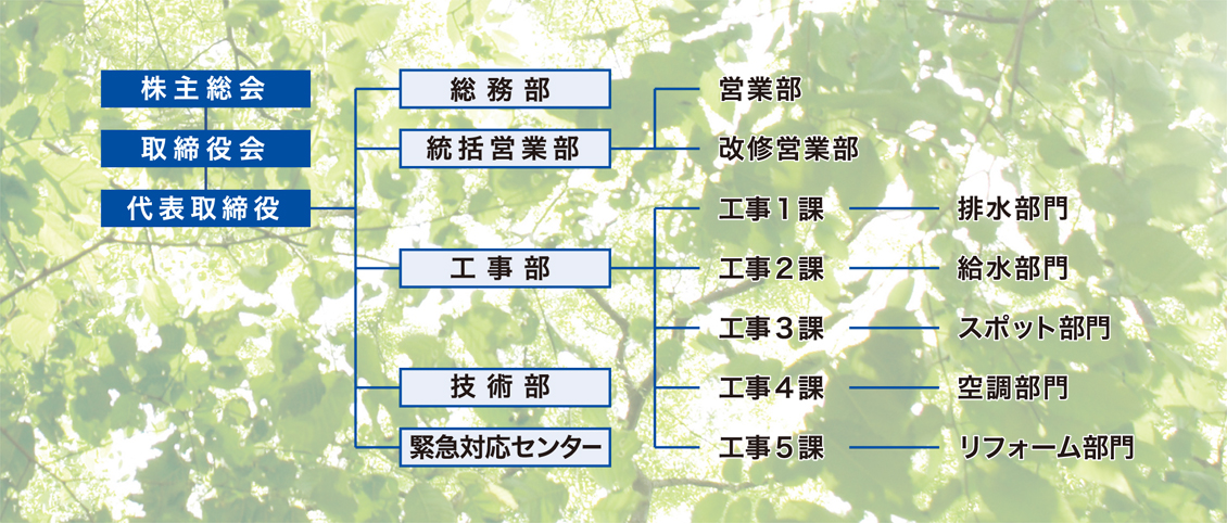 組織図